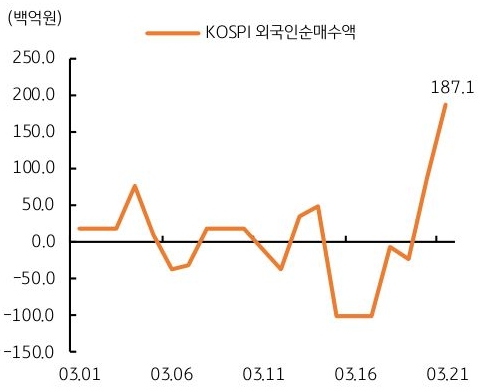 2024년 3월 1일부터 21일까지의 코스피 외국인 순매수액을 그래프로 나타냈다.