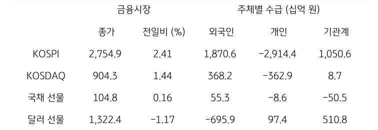 국내 금융시장 및 시장별 수급 동향에 대해 나타내는 표이다. KOSPI, KOSDAQ, 국채 선물, 달러 선물의 금융시장, 주체별 수급을 보여준다. 금융시장에서는 종가와 전일비를 주체별 수급은 십억원 단위로 외국인, 개인, 기관계의 수급 동향을 보여준다.