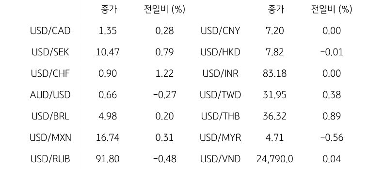 글로벌 주요 통화 동향을 나타내는 표이다. USD/CAD, USD/SEK, USD/CHF, AUD/USD, USD/BRL, USD/MXN, USD/RUB 등의 종가와 전일비를 보여준다.