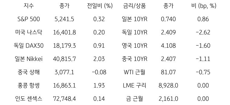 글로벌 금융시장 동향에 대해 나타내는 표이다. S&P 500, 미국 나스닥, 독일 DAX30, 일본 Nikkei, 중국 상해, 홍콩 항셍, 인도 센섹스 지수의 종가와 전일비를 보여준다. 그리고 일본, 독일, 영국, 중국의 10년물과 WIT근월물, LME 구리, 금 근월물의 종가를 보여주고 있다.