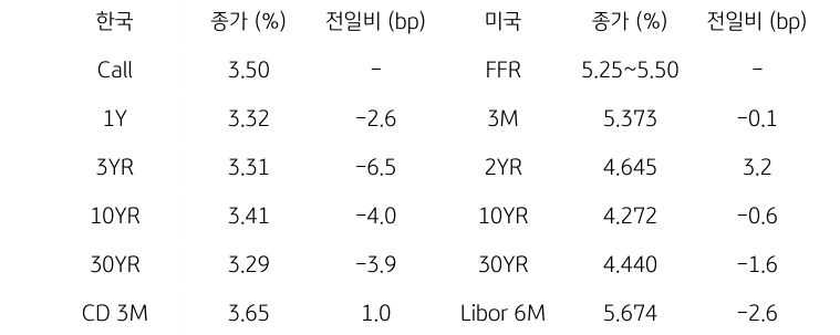 한국과 미국의 채권 금리 동향을 나타내는 표이다. 한국의 Call금리, 1,3,10,30년물 그리고 CD 3개월 금리의 종가를 보여준다. 미국 채권으로는 FFR, 3개월, 2,10,30년, Libor 6개월 금리를 종가와 함께 보여주고 있다.