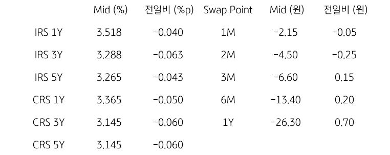 IRS/CRS 및 Swap Point