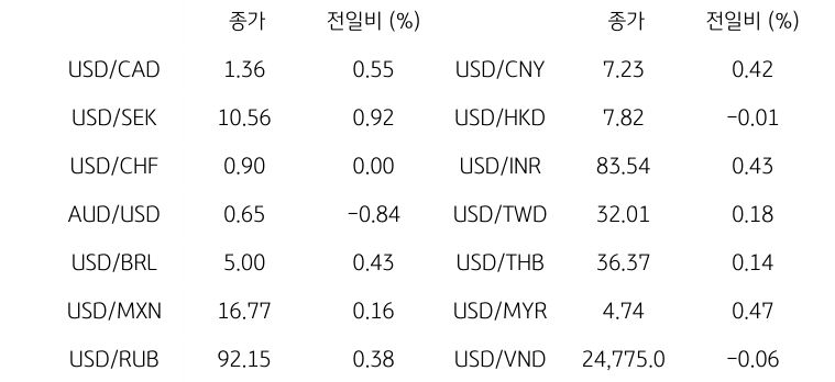 글로벌 주요 통화 동향을 나타내는 표이다. USD/CAD, USD/SEK, USD/CHF, AUD/USD, USD/BRL, USD/MXN, USD/RUB 등의 종가와 전일비를 보여준다.