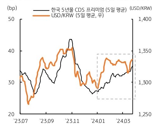 한국의 5년물 신용 부도 스와프(CDS) 프리미엄이 연중 최고치까지 상승하며 대외 불안심리가 심화하고 있다.