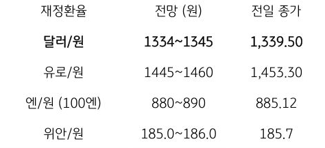 금일 주요 환율 전망