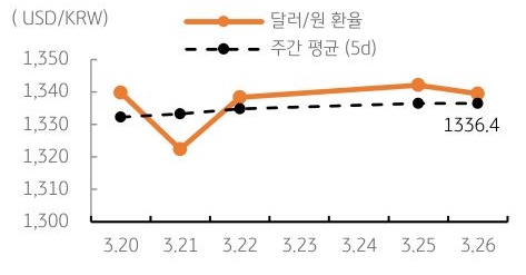 달러/원 환율 주간 추이