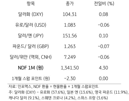 주요 통화 전일 동향