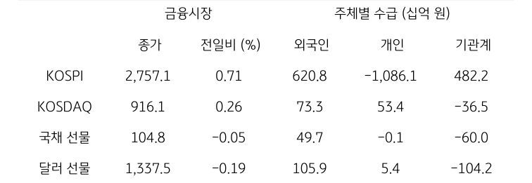 국내 금융시장 및 시장별 수급 동향에 대해 나타내는 표이다. KOSPI, KOSDAQ, 국채 선물, 달러 선물의 금융시장, 주체별 수급을 보여준다. 금융시장에서는 종가와 전일비를 주체별 수급은 십억원 단위로 외국인, 개인, 기관계의 수급 동향을 보여준다.