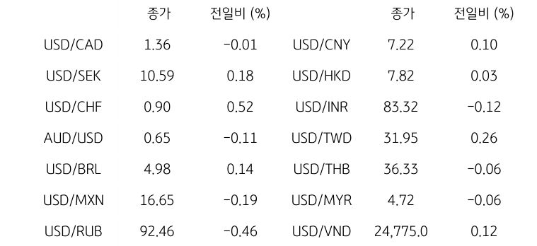 글로벌 주요 통화 동향을 나타내는 표이다. USD/CAD, USD/SEK, USD/CHF, AUD/USD, USD/BRL, USD/MXN, USD/RUB 등의 종가와 전일비를 보여준다.