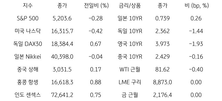 글로벌 금융시장 동향에 대해 나타내는 표이다. S&P 500, 미국 나스닥, 독일 DAX30, 일본 Nikkei, 중국 상해, 홍콩 항셍, 인도 센섹스 지수의 종가와 전일비를 보여준다. 그리고 일본, 독일, 영국, 중국의 10년물과 WIT근월물, LME 구리, 금 근월물의 종가를 보여주고 있다.