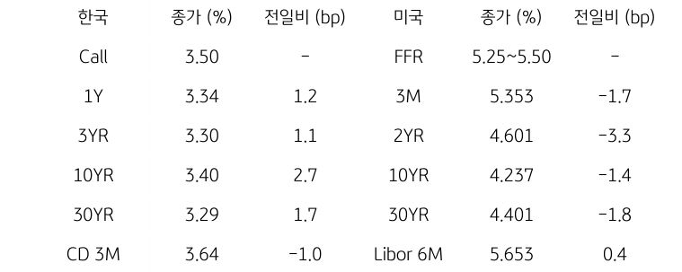 한국과 미국의 채권 금리 동향을 나타내는 표이다. 한국의 Call금리, 1,3,10,30년물 그리고 CD 3개월 금리의 종가를 보여준다. 미국 채권으로는 FFR, 3개월, 2,10,30년, Libor 6개월 금리를 종가와 함께 보여주고 있다.