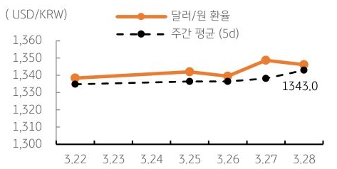 달러/원 환율 주간 추이