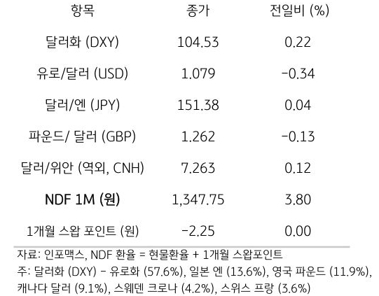 주요 통화 전일 동향