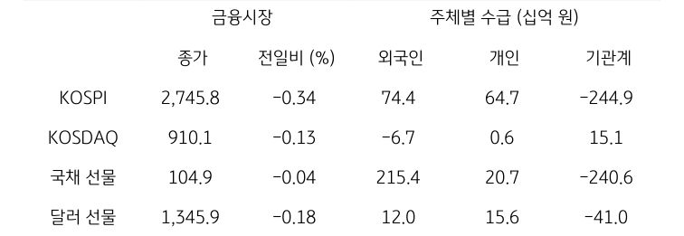 국내 금융시장 및 시장별 수급 동향에 대해 나타내는 표이다. KOSPI, KOSDAQ, 국채 선물, 달러 선물의 금융시장, 주체별 수급을 보여준다. 금융시장에서는 종가와 전일비를 주체별 수급은 십억원 단위로 외국인, 개인, 기관계의 수급 동향을 보여준다.