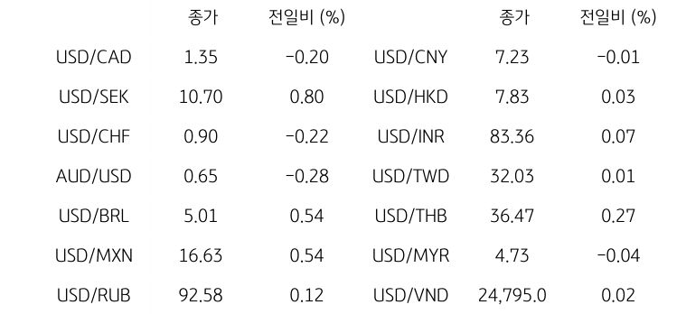 글로벌 주요 통화 동향을 나타내는 표이다. USD/CAD, USD/SEK, USD/CHF, AUD/USD, USD/BRL, USD/MXN, USD/RUB 등의 종가와 전일비를 보여준다.