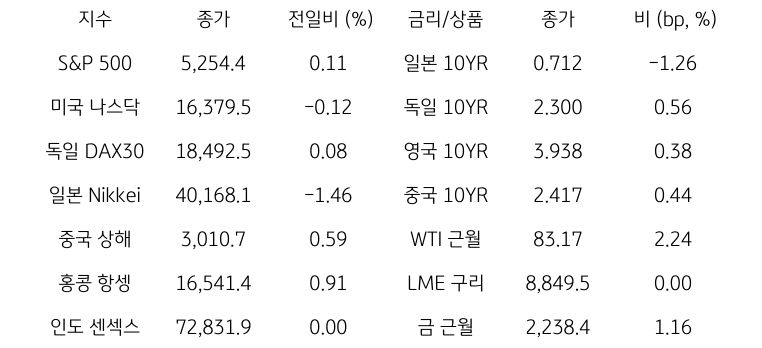 글로벌 금융시장 동향에 대해 나타내는 표이다. S&P 500, 미국 나스닥, 독일 DAX30, 일본 Nikkei, 중국 상해, 홍콩 항셍, 인도 센섹스 지수의 종가와 전일비를 보여준다. 그리고 일본, 독일, 영국, 중국의 10년물과 WIT근월물, LME 구리, 금 근월물의 종가를 보여주고 있다.