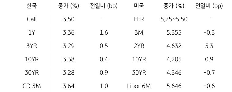 한국과 미국의 채권 금리 동향을 나타내는 표이다. 한국의 Call금리, 1,3,10,30년물 그리고 CD 3개월 금리의 종가를 보여준다. 미국 채권으로는 FFR, 3개월, 2,10,30년, Libor 6개월 금리를 종가와 함께 보여주고 있다.