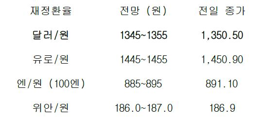 금일 주요 환율 전망