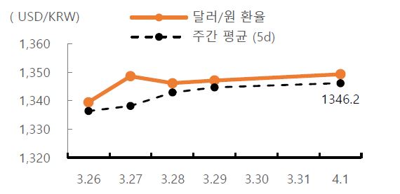 달러/원 환율 주간 추이