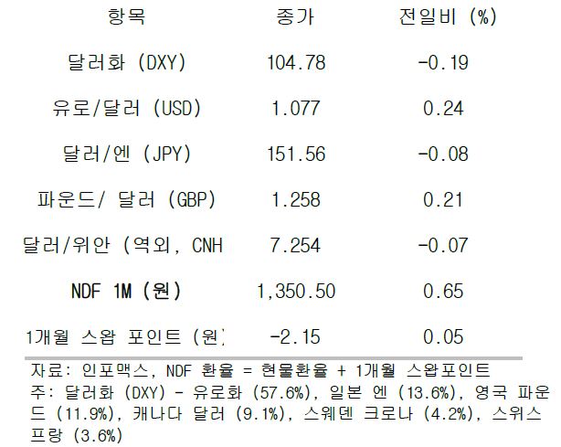 주요 통화 전일 동향