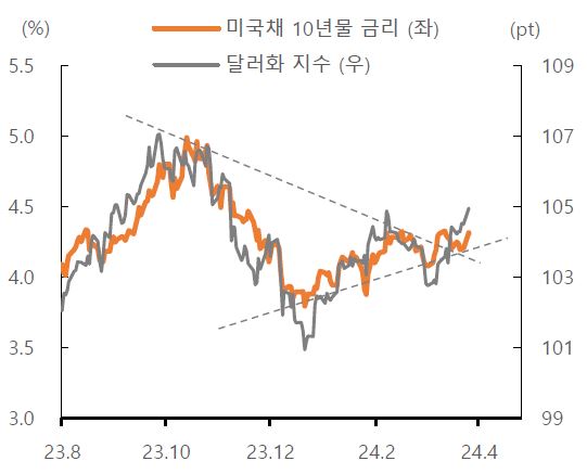 미국채 10년물의 금리와 달러화지수를 한 눈에 비교할 수 있는 그래프다.