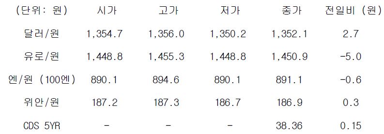 국내 외환 시장 동향