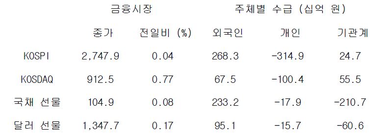 국내 금융시장 및 시장별 수급 동향에 대해 나타내는 표이다. KOSPI, KOSDAQ, 국채 선물, 달러 선물의 금융시장, 주체별 수급을 보여준다. 금융시장에서는 종가와 전일비를 주체별 수급은 십억원 단위로 외국인, 개인, 기관계의 수급 동향을 보여준다.