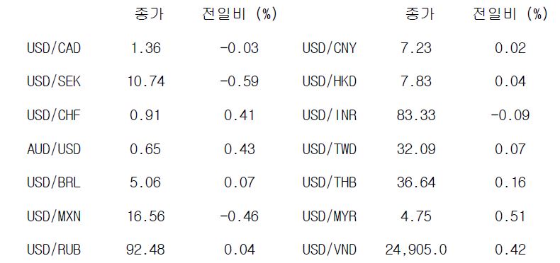 글로벌 주요 통화 동향을 나타내는 표이다. USD/CAD, USD/SEK, USD/CHF, AUD/USD, USD/BRL, USD/MXN, USD/RUB 등의 종가와 전일비를 보여준다.