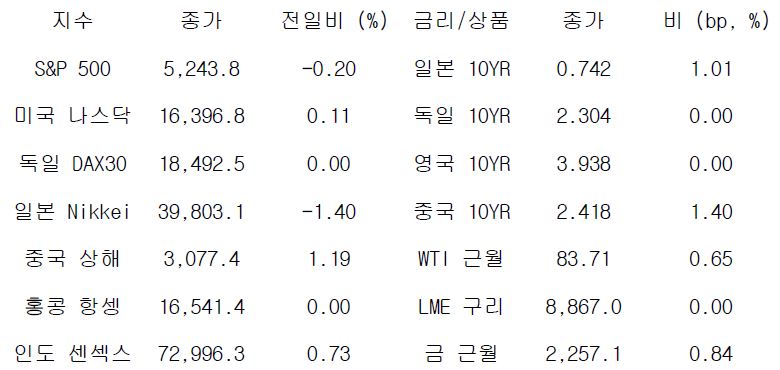 글로벌 금융시장 동향에 대해 나타내는 표이다. S&P 500, 미국 나스닥, 독일 DAX30, 일본 Nikkei, 중국 상해, 홍콩 항셍, 인도 센섹스 지수의 종가와 전일비를 보여준다. 그리고 일본, 독일, 영국, 중국의 10년물과 WIT근월물, LME 구리, 금 근월물의 종가를 보여주고 있다