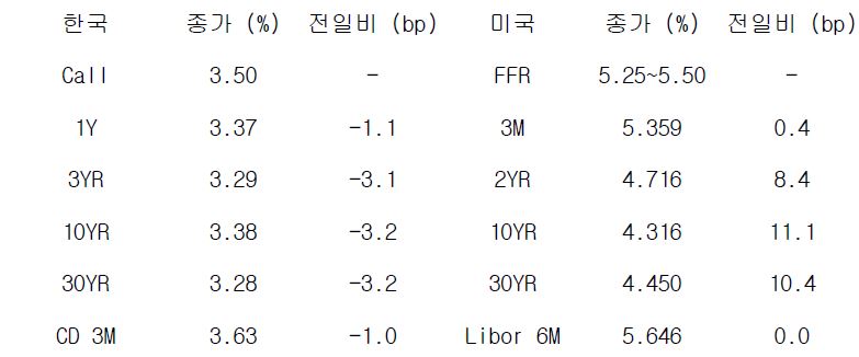 한국과 미국의 채권 금리 동향을 나타내는 표이다. 한국의 Call금리, 1,3,10,30년물 그리고 CD 3개월 금리의 종가를 보여준다. 미국 채권으로는 FFR, 3개월, 2,10,30년, Libor 6개월 금리를 종가와 함께 보여주고 있다.