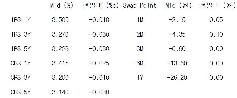 IRS/CRS 및 Swap Point