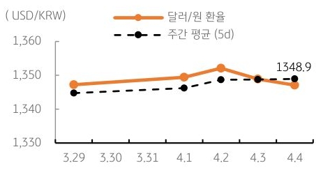 달러/원 환율 주간 추이