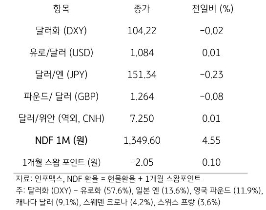 주요 통화 전일 동향