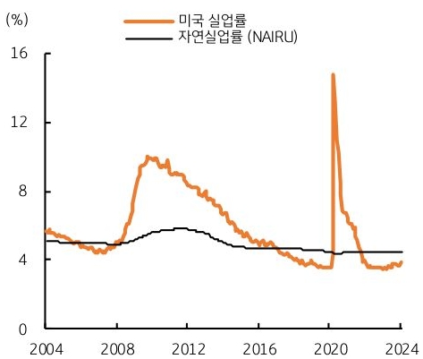 미국 실업률과 자연실업률 현황을 보여주는 그래프다.