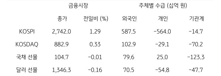 국내 금융시장 및 시장별 수급 동향에 대해 나타내는 표이다. KOSPI, KOSDAQ, 국채 선물, 달러 선물의 금융시장, 주체별 수급을 보여준다. 금융시장에서는 종가와 전일비를 주체별 수급은 십억원 단위로 외국인, 개인, 기관계의 수급 동향을 보여준다.