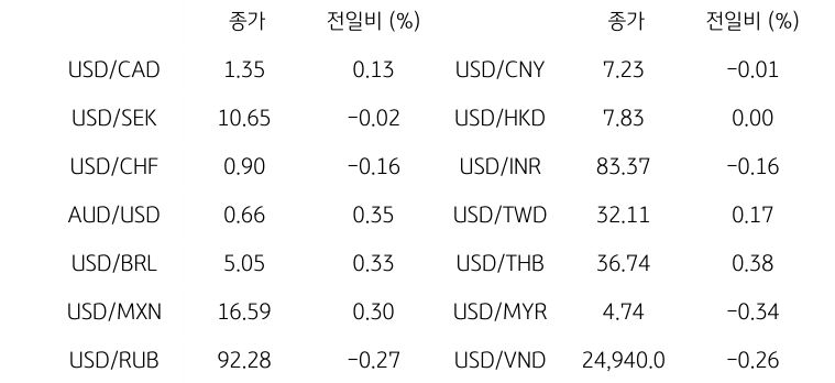 글로벌 주요 통화 동향 글로벌 주요 통화 동향을 나타내는 표이다. USD/CAD, USD/SEK, USD/CHF, AUD/USD, USD/BRL, USD/MXN, USD/RUB 등의 종가와 전일비를 보여준다.