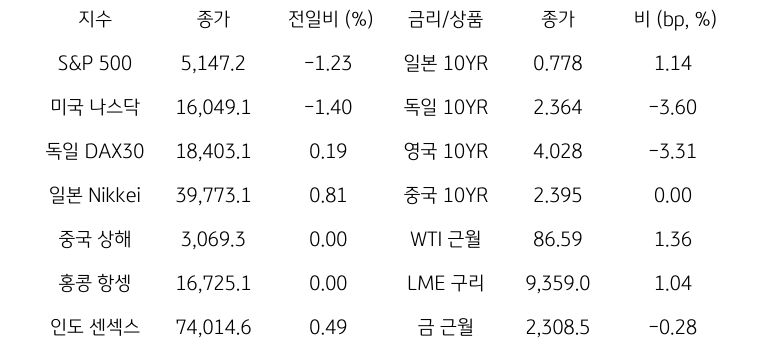 글로벌 금융시장 동향에 대해 나타내는 표이다. S&P 500, 미국 나스닥, 독일 DAX30, 일본 Nikkei, 중국 상해, 홍콩 항셍, 인도 센섹스 지수의 종가와 전일비를 보여준다. 그리고 일본, 독일, 영국, 중국의 10년물과 WIT근월물, LME 구리, 금 근월물의 종가를 보여주고 있다.