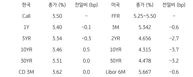 한국과 미국의 채권 금리 동향을 나타내는 표이다. 한국의 Call금리, 1,3,10,30년물 그리고 CD 3개월 금리의 종가를 보여준다. 미국 채권으로는 FFR, 3개월, 2,10,30년, Libor 6개월 금리를 종가와 함께 보여주고 있다.