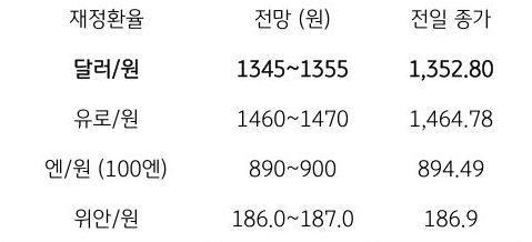 금일 주요 환율 전망