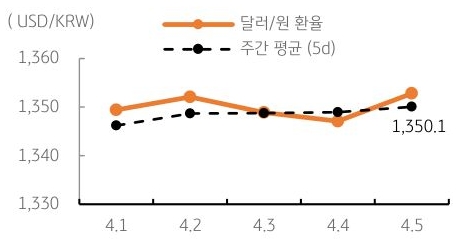 달러/원 환율 주간 추이