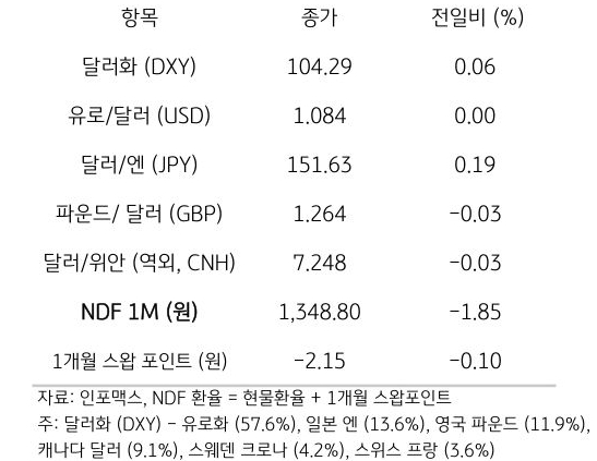 주요 통화 전일 동향