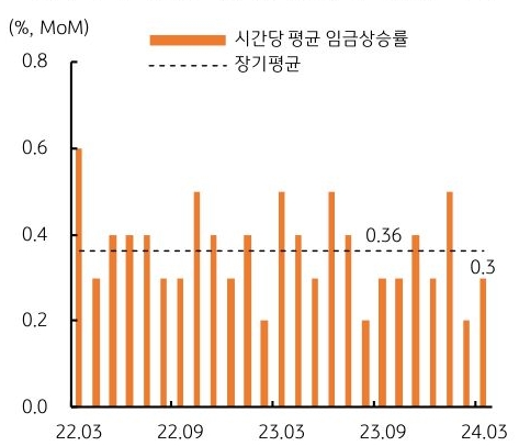 미국의 최근 2년간 시간당 평균 임금상승률을 장기평균과 비교해서 볼 수 있는 그래프다.