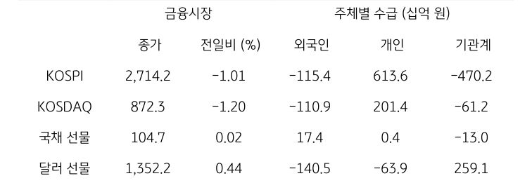 국내 금융시장 및 시장별 수급 동향에 대해 나타내는 표이다. KOSPI, KOSDAQ, 국채 선물, 달러 선물의 금융시장, 주체별 수급을 보여준다. 금융시장에서는 종가와 전일비를 주체별 수급은 십억원 단위로 외국인, 개인, 기관계의 수급 동향을 보여준다.