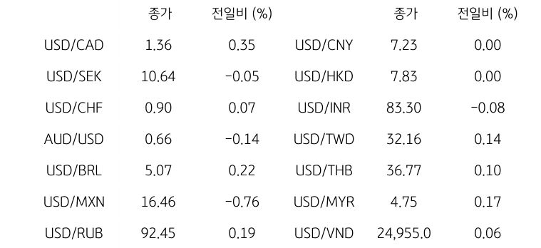 글로벌 주요 통화 동향을 나타내는 표이다. USD/CAD, USD/SEK, USD/CHF, AUD/USD, USD/BRL, USD/MXN, USD/RUB 등의 종가와 전일비를 보여준다.