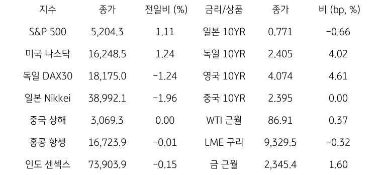 글로벌 금융시장 동향에 대해 나타내는 표이다. S&P 500, 미국 나스닥, 독일 DAX30, 일본 Nikkei, 중국 상해, 홍콩 항셍, 인도 센섹스 지수의 종가와 전일비를 보여준다. 그리고 일본, 독일, 영국, 중국의 10년물과 WIT근월물, LME 구리, 금 근월물의 종가를 보여주고 있다.