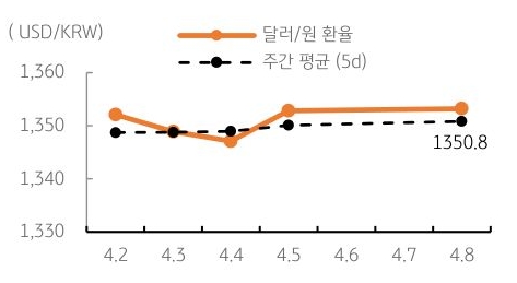 달러/원 환율 주간 추이