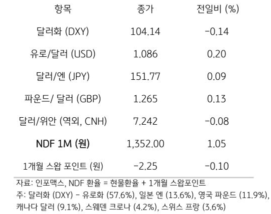 주요 통화 전일 동향