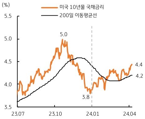 미국 10년물 국채금리와 200일 이동평균선을 비교해서 볼 수 있는 그래프다.