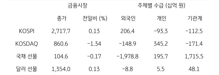 국내 금융시장 및 시장별 수급 동향에 대해 나타내는 표이다. KOSPI, KOSDAQ, 국채 선물, 달러 선물의 금융시장, 주체별 수급을 보여준다. 금융시장에서는 종가와 전일비를 주체별 수급은 십억원 단위로 외국인, 개인, 기관계의 수급 동향을 보여준다.