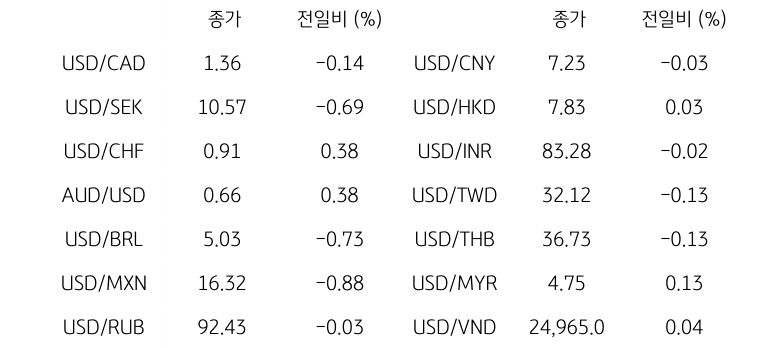 글로벌 주요 통화 동향 글로벌 주요 통화 동향을 나타내는 표이다. USD/CAD, USD/SEK, USD/CHF, AUD/USD, USD/BRL, USD/MXN, USD/RUB 등의 종가와 전일비를 보여준다.